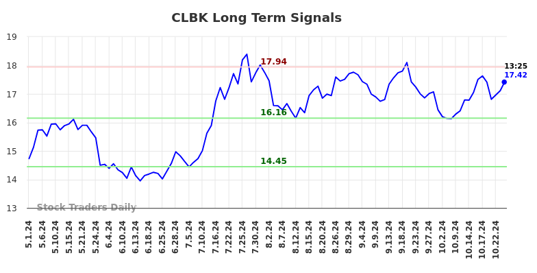 CLBK Long Term Analysis for October 31 2024