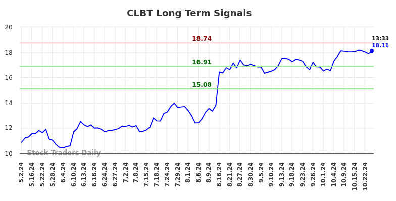 CLBT Long Term Analysis for October 31 2024