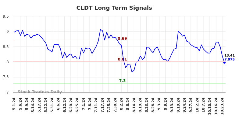 CLDT Long Term Analysis for October 31 2024