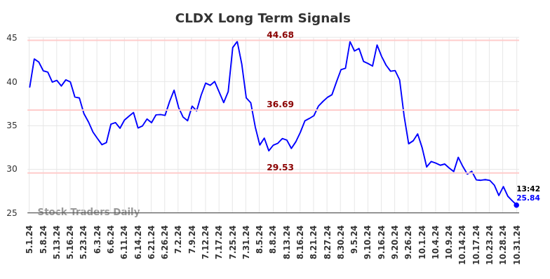 CLDX Long Term Analysis for October 31 2024