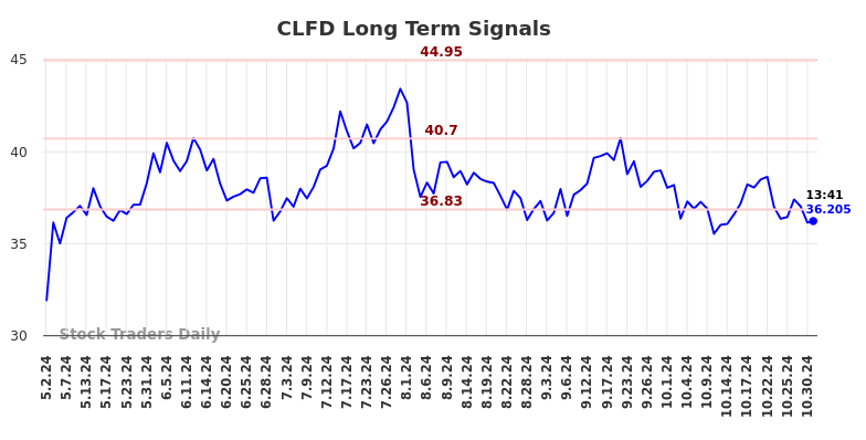 CLFD Long Term Analysis for October 31 2024