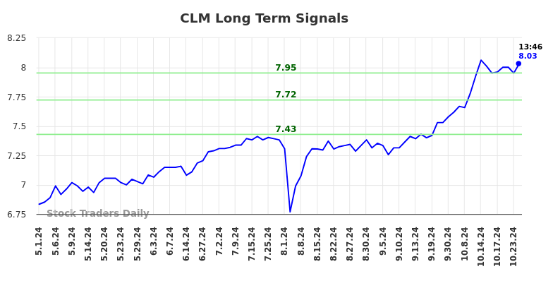 CLM Long Term Analysis for October 31 2024