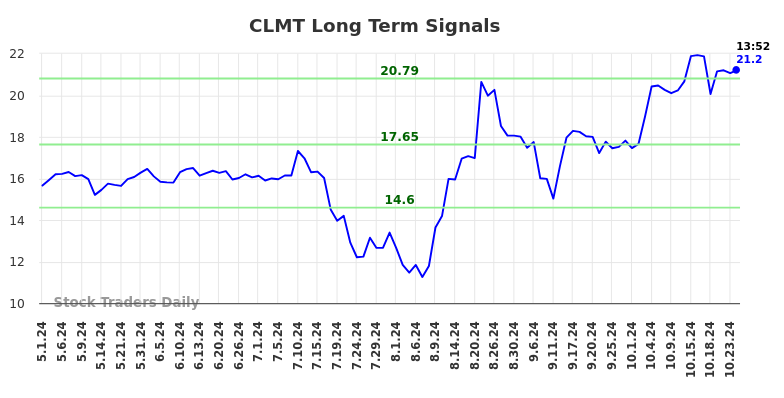 CLMT Long Term Analysis for October 31 2024