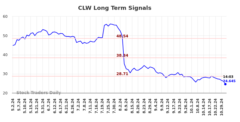 CLW Long Term Analysis for October 31 2024