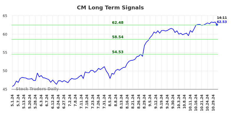 CM Long Term Analysis for October 31 2024