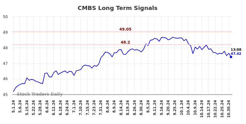 CMBS Long Term Analysis for October 31 2024