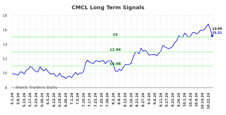 CMCL Long Term Analysis for October 31 2024