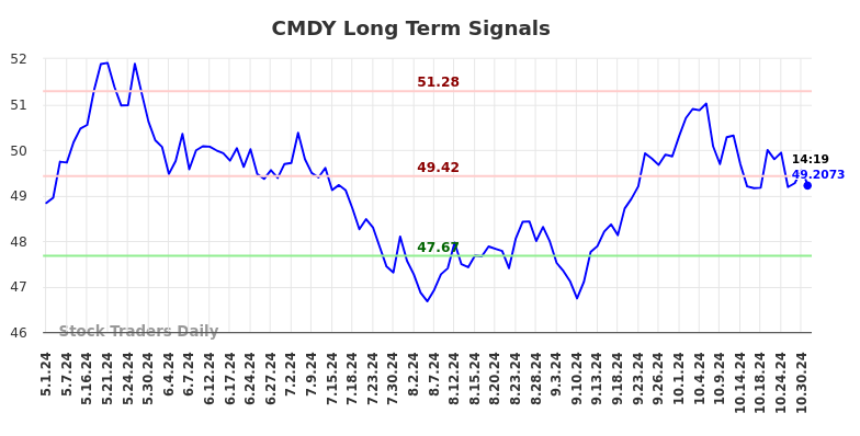 CMDY Long Term Analysis for October 31 2024