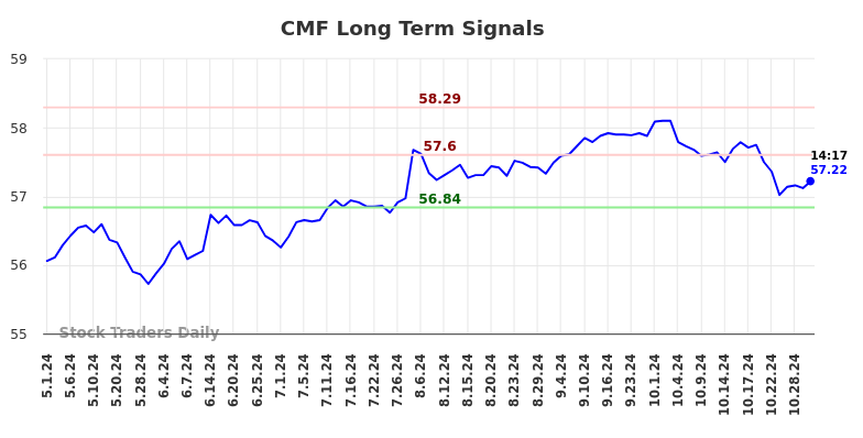 CMF Long Term Analysis for October 31 2024