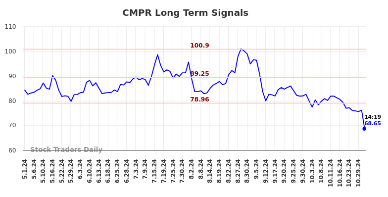 CMPR Long Term Analysis for October 31 2024