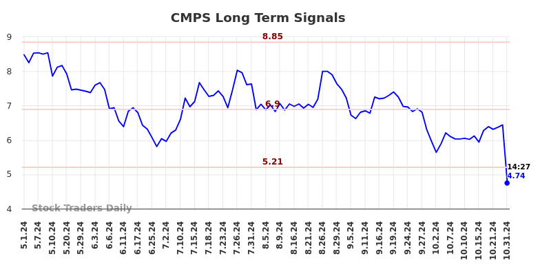 CMPS Long Term Analysis for October 31 2024