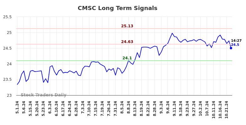 CMSC Long Term Analysis for October 31 2024