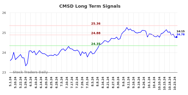 CMSD Long Term Analysis for October 31 2024