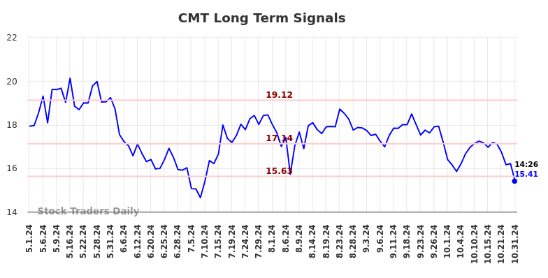 CMT Long Term Analysis for October 31 2024