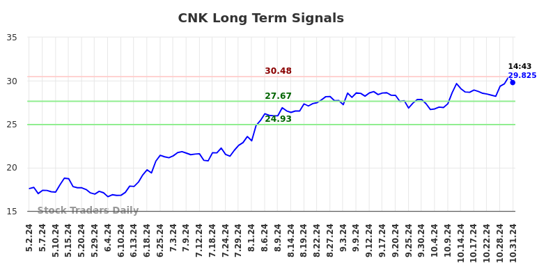 Analyse à long terme de CNK pour le 31 octobre 2024