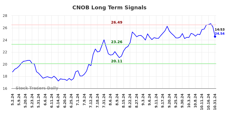 CNOB Long Term Analysis for October 31 2024