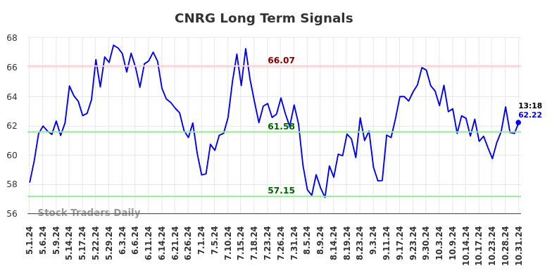 CNRG Long Term Analysis for October 31 2024