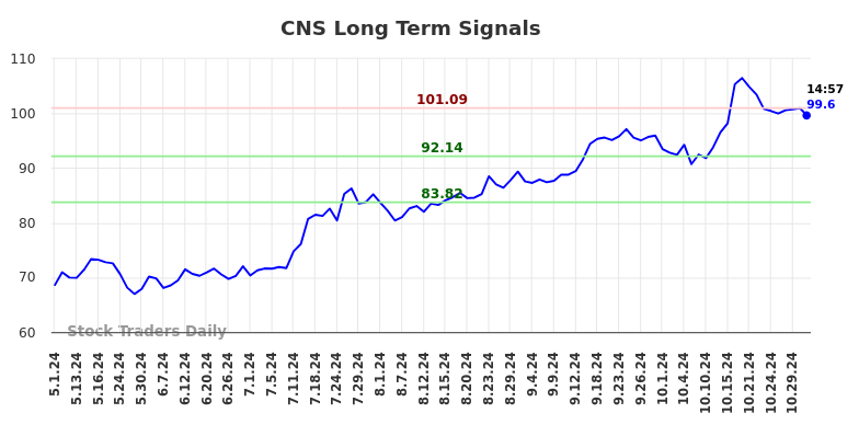 CNS Long Term Analysis for October 31 2024