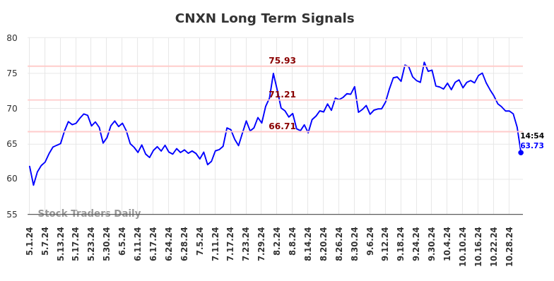 CNXN Long Term Analysis for October 31 2024