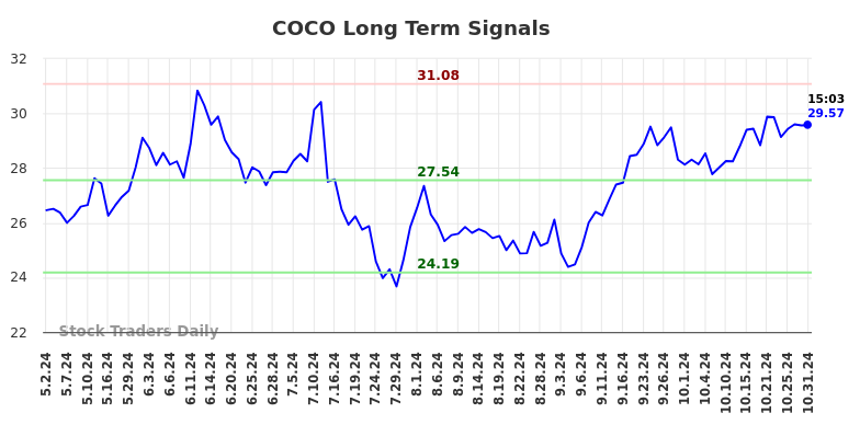 COCO Long Term Analysis for October 31 2024