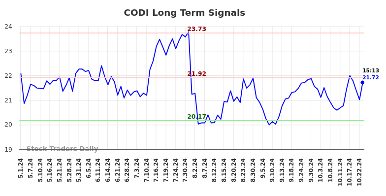 CODI Long Term Analysis for October 31 2024