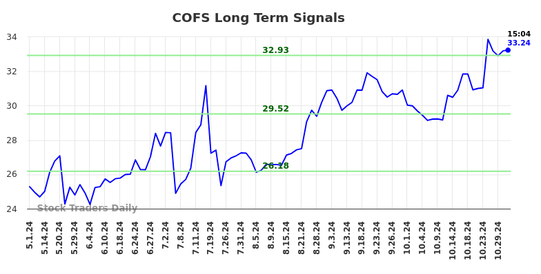 COFS Long Term Analysis for October 31 2024