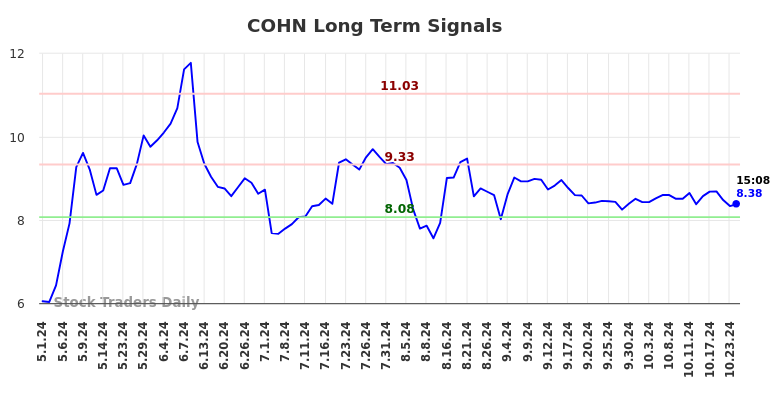 COHN Long Term Analysis for October 31 2024