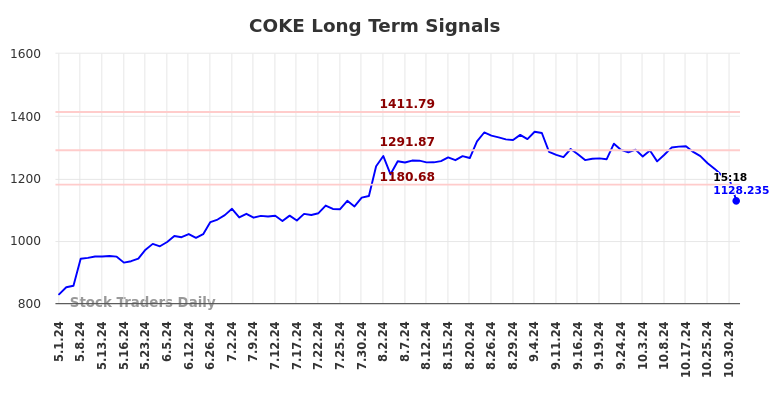 COKE Long Term Analysis for October 31 2024