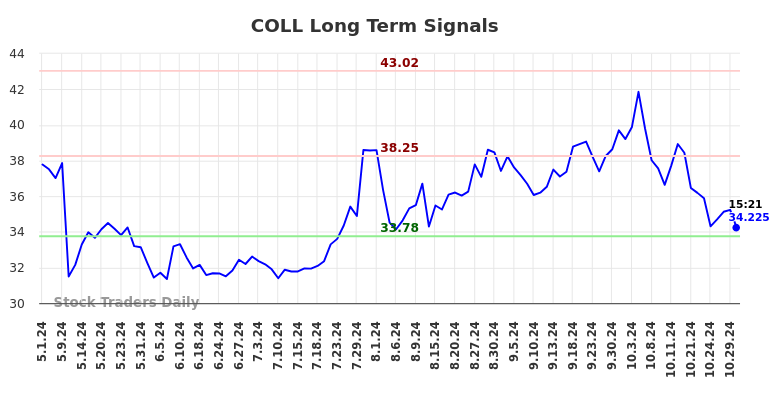 COLL Long Term Analysis for October 31 2024