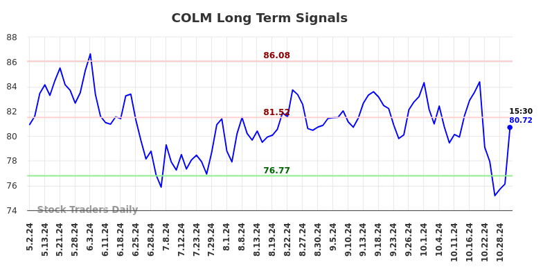 COLM Long Term Analysis for October 31 2024