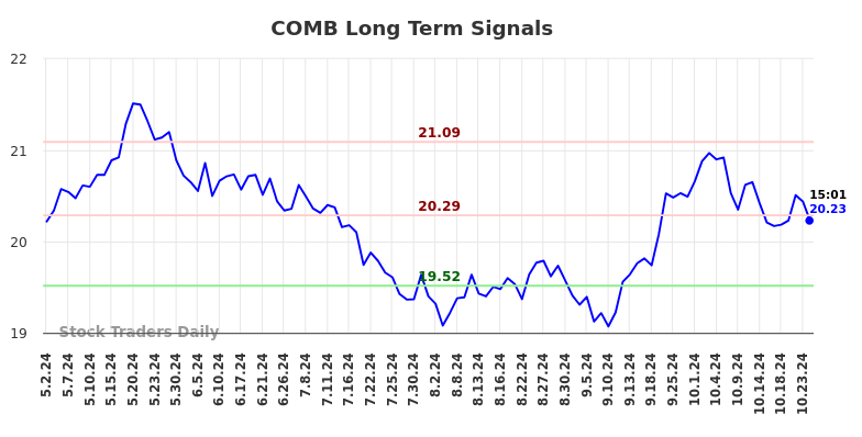 COMB Long Term Analysis for October 31 2024