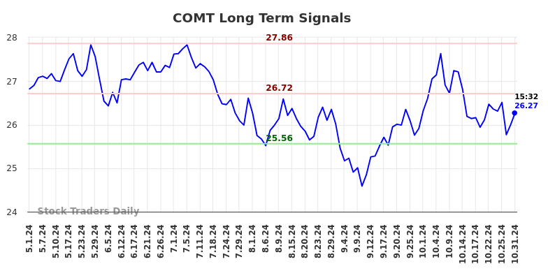 COMT Long Term Analysis for October 31 2024