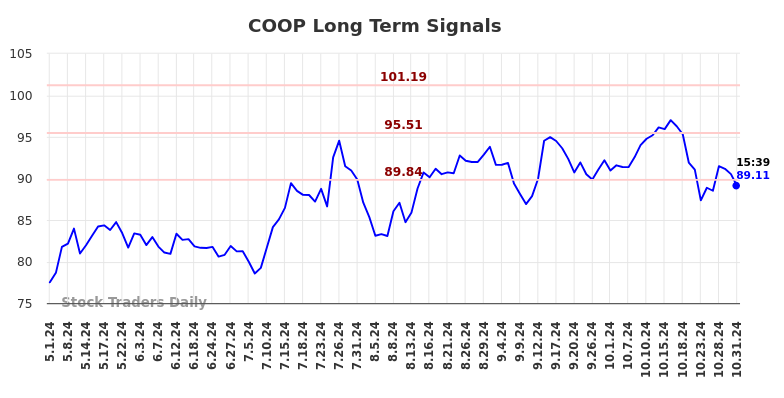 COOP Long Term Analysis for October 31 2024