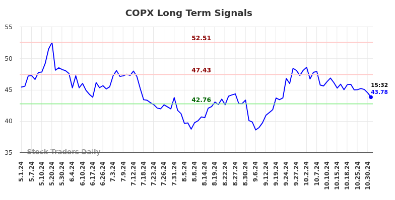 COPX Long Term Analysis for October 31 2024