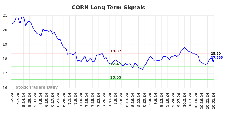 CORN Long Term Analysis for October 31 2024