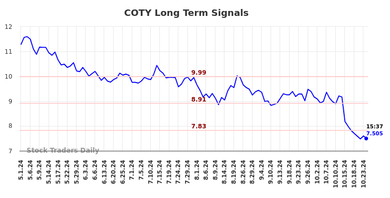 COTY Long Term Analysis for October 31 2024