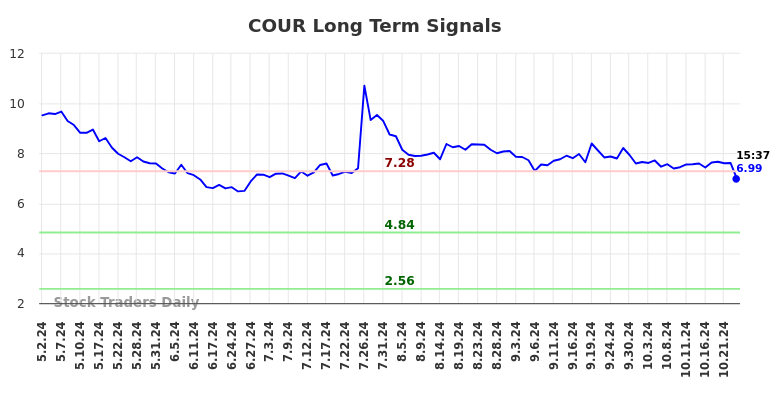 COUR Long Term Analysis for October 31 2024