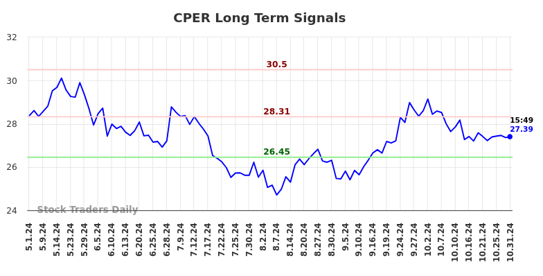 CPER Long Term Analysis for October 31 2024