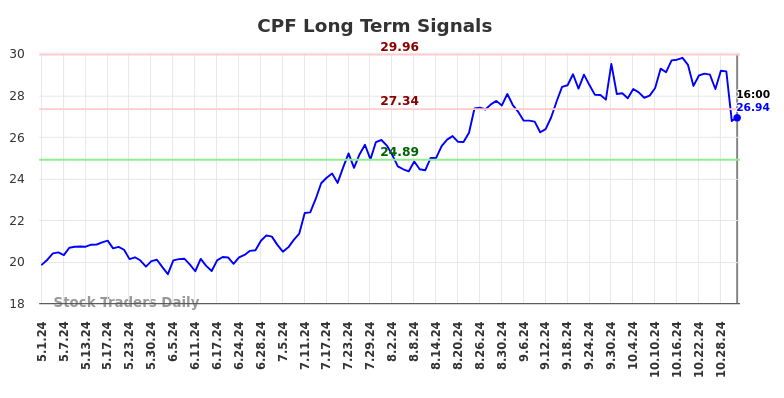 CPF Long Term Analysis for October 31 2024