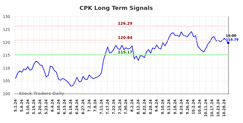 CPK Long Term Analysis for October 31 2024