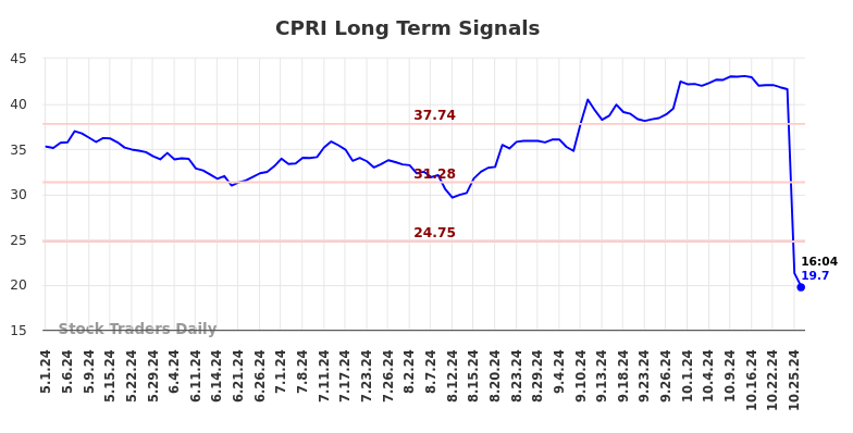 CPRI Long Term Analysis for October 31 2024