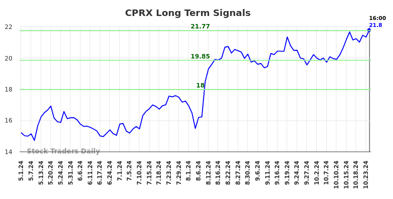 CPRX Long Term Analysis for October 31 2024