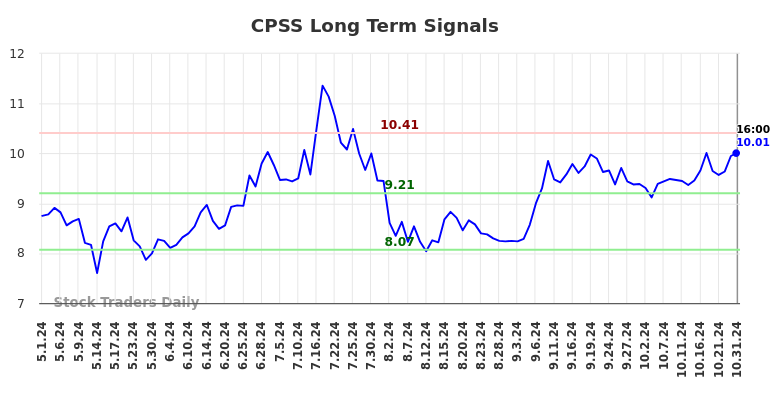 CPSS Long Term Analysis for October 31 2024