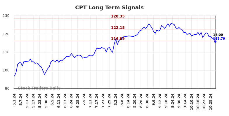 CPT Long Term Analysis for October 31 2024