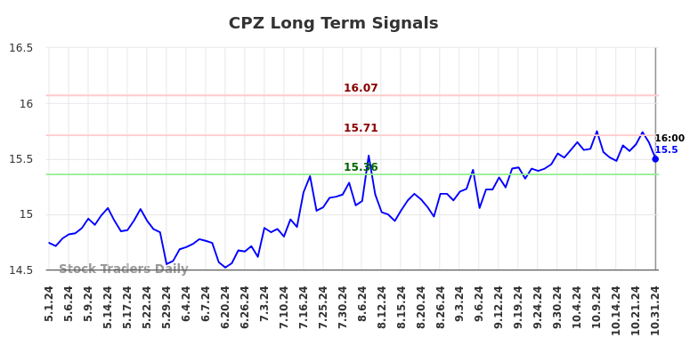 CPZ Long Term Analysis for October 31 2024