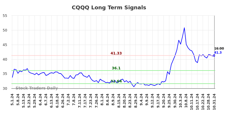 CQQQ Long Term Analysis for October 31 2024