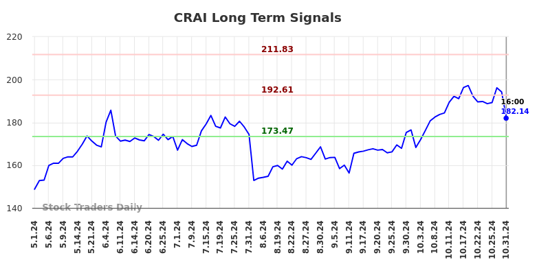 CRAI Long Term Analysis for October 31 2024