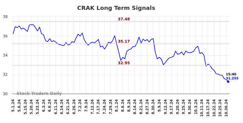 CRAK Long Term Analysis for October 31 2024