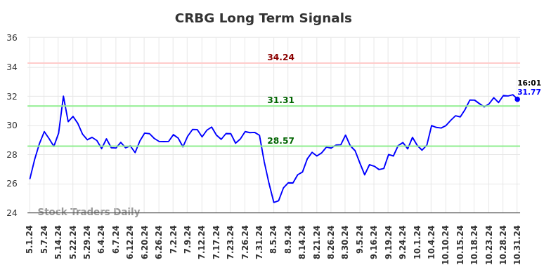 CRBG Long Term Analysis for October 31 2024