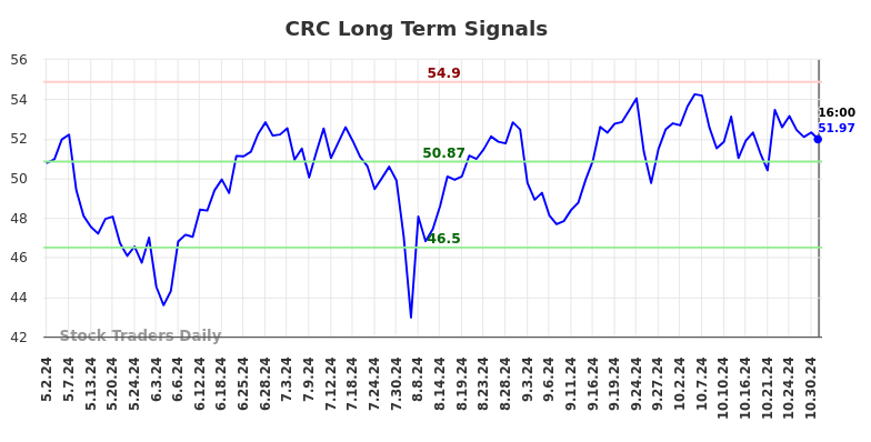 CRC Long Term Analysis for October 31 2024